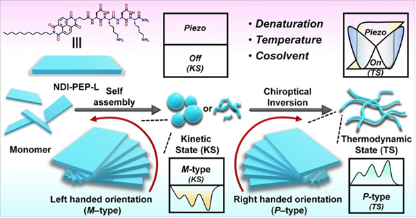 harvesting and biodevice applications